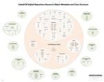 SobekCM Digital Repository Resource Object Metadata and Class Structure